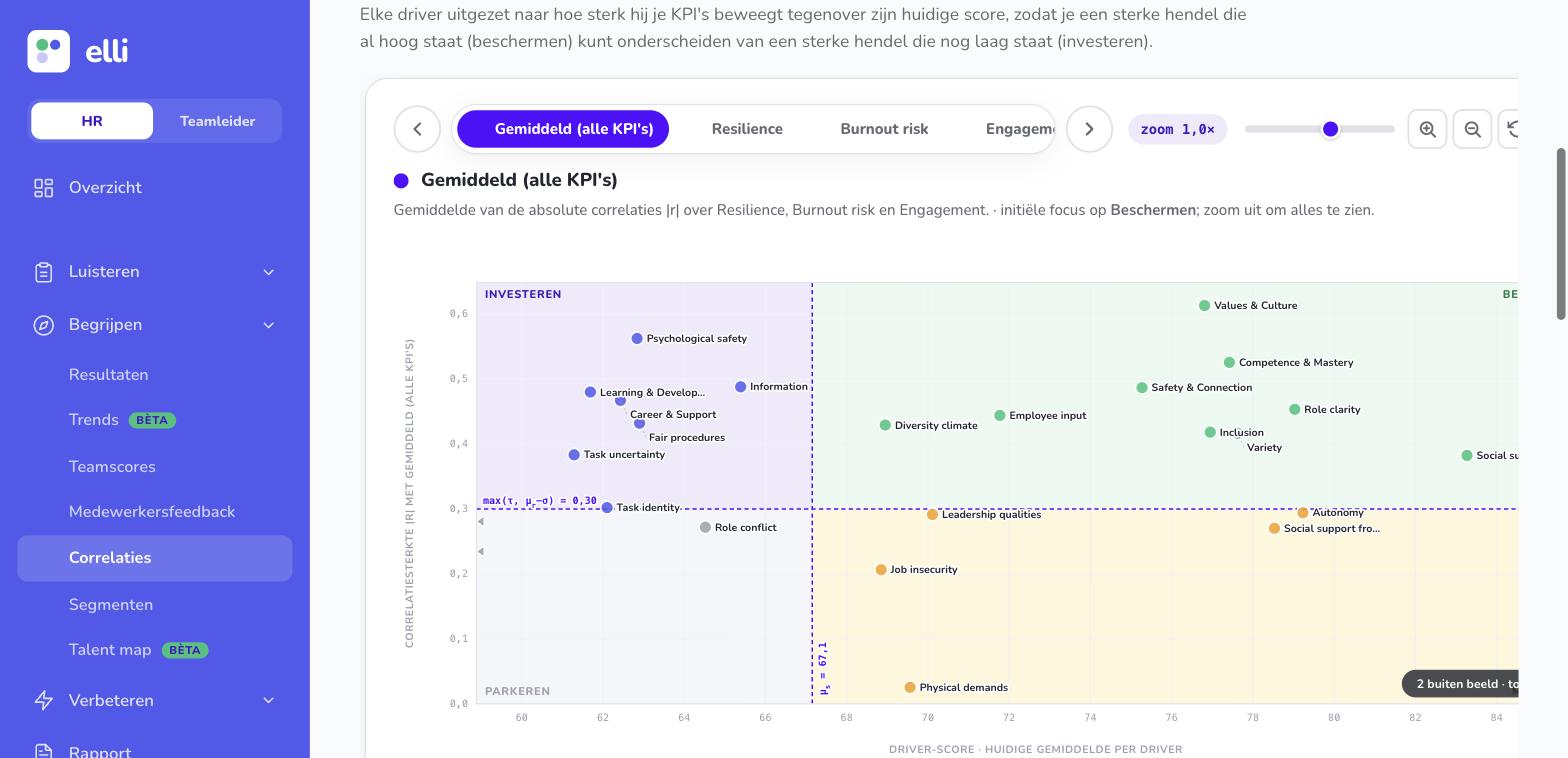The correlation map in elli: every driver plotted by current score against its link with the KPIs, divided into the zones invest (top left), protect (top right) and park (bottom left).