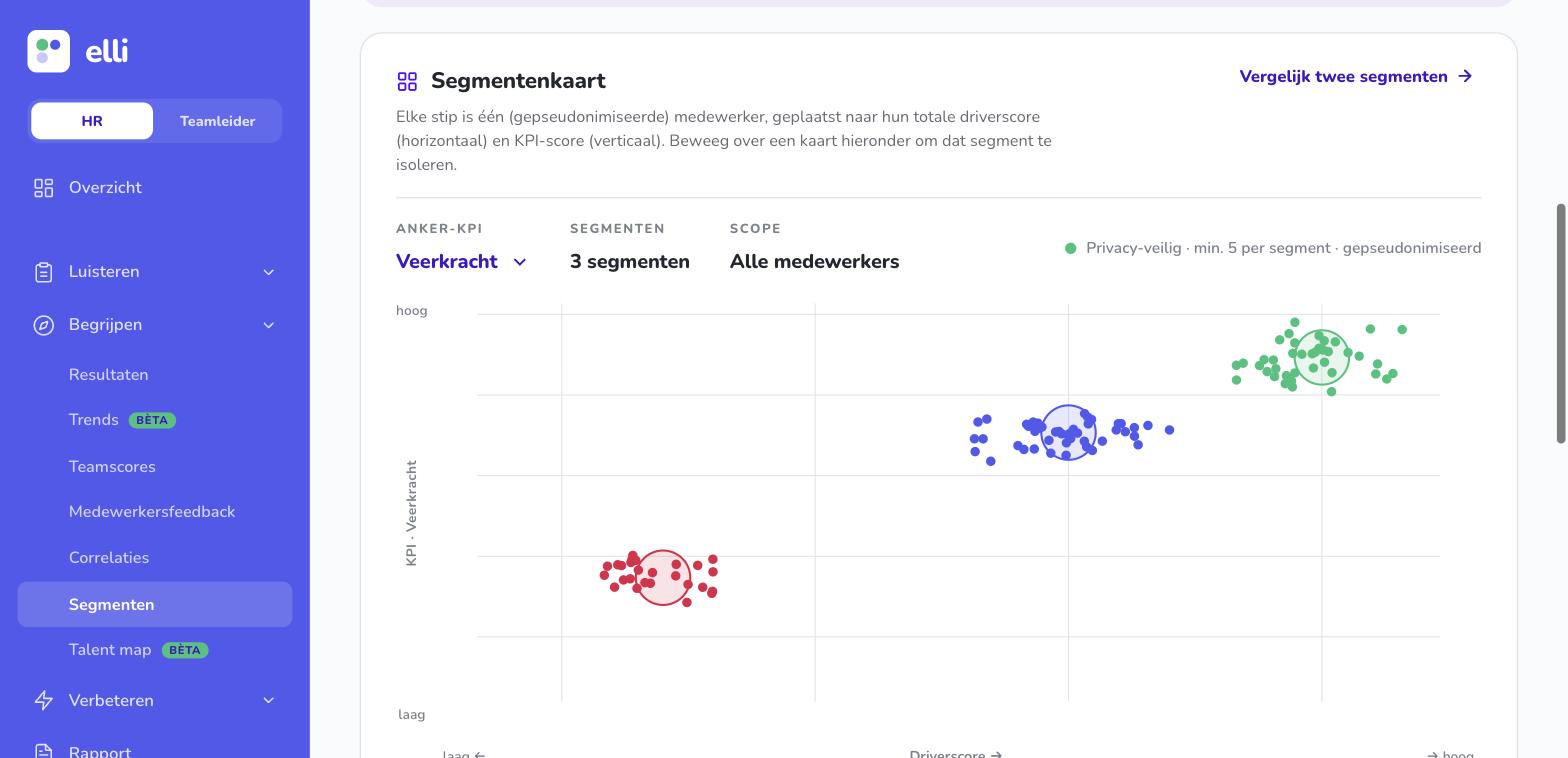 The segment map in elli: every dot is one pseudonymised employee, placed by driver score and KPI score, with three clearly separated segments in green, blue and red.