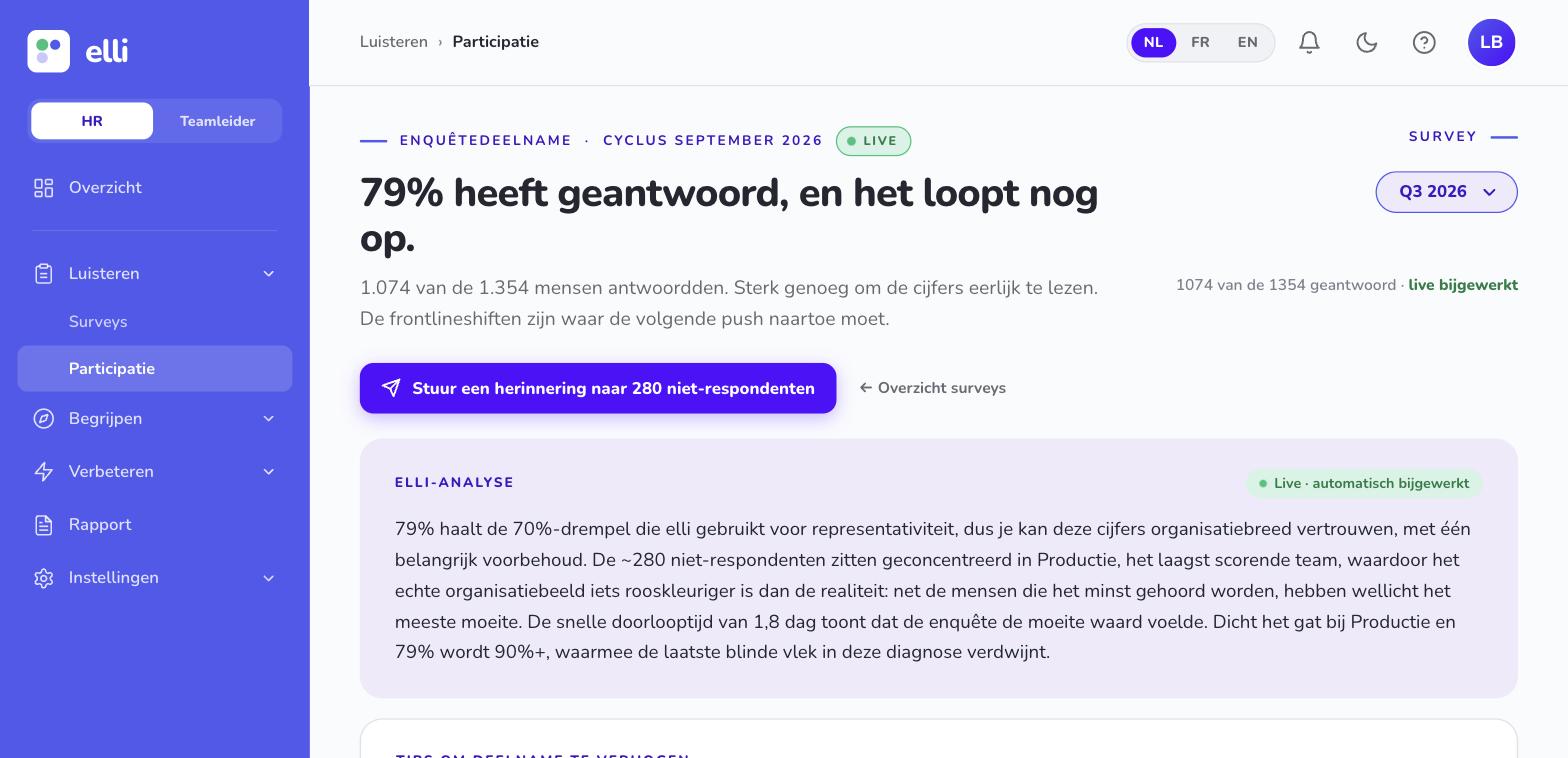 The Participation screen in elli: 79% have responded, with a button to send a reminder to 280 non-respondents and the elli analysis warning that the non-respondents are concentrated in the lowest-scoring team.